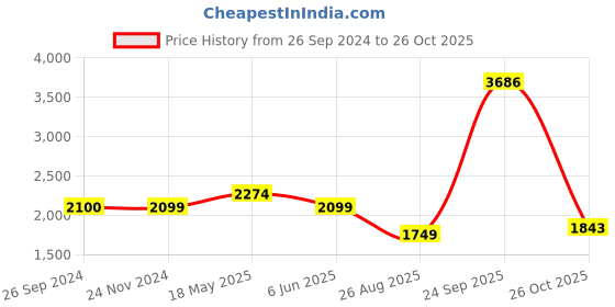 tatacliq.com Reebok Beige Regular Fit Baseball Sports T-Shirt reebok Price History Graph from 26 Sep 2024 to 26 Oct 2025