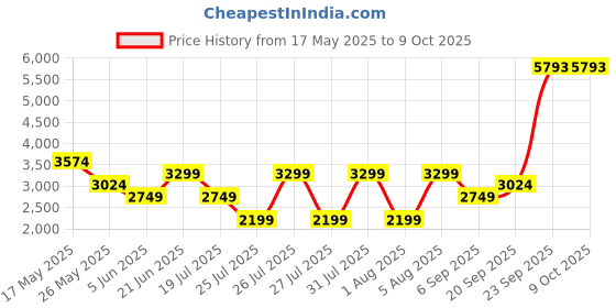tatacliq.com Reebok Beige Regular Fit Shacket reebok Price History Graph from 17 May 2025 to 9 Oct 2025