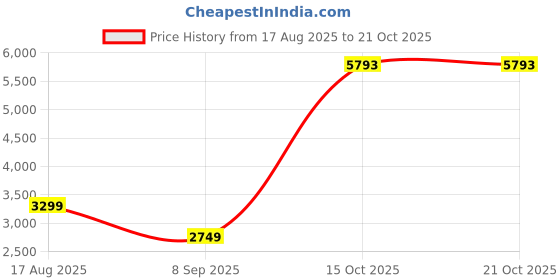 tatacliq.com Reebok Beige Regular Fit Shacket reebok Price History Graph from 17 Aug 2025 to 20 Oct 2025
