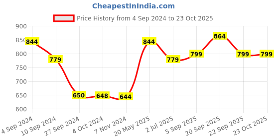 tatacliq.com Reebok Beige Slim Fit Sports T-Shirt reebok Price History Graph from 4 Sep 2024 to 23 Oct 2025
