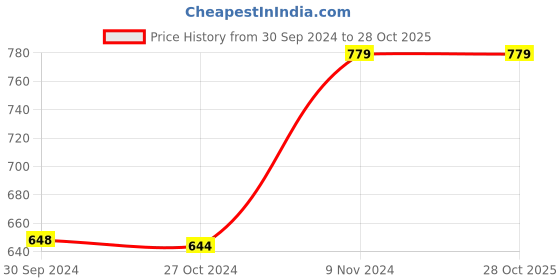 tatacliq.com Reebok Beige Slim Fit Sports T-Shirt reebok Price History Graph from 30 Sep 2024 to 28 Oct 2025