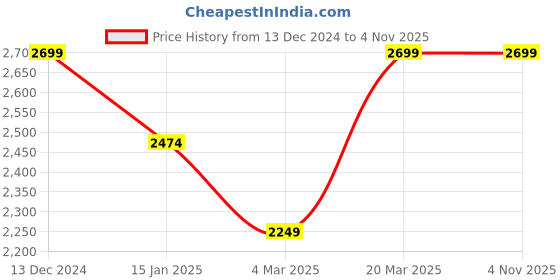 tatacliq.com Reebok Beige Sports Bra reebok Price History Graph from 13 Dec 2024 to 3 Nov 2025