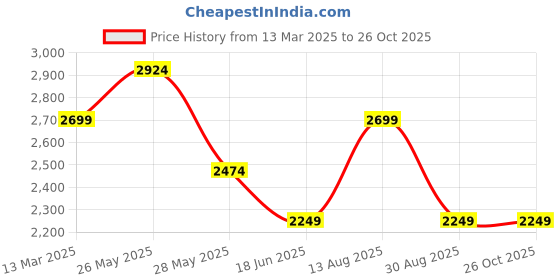 tatacliq.com Reebok Beige Sports Bra reebok Price History Graph from 13 Mar 2025 to 24 Oct 2025