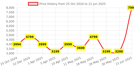 tatacliq.com Reebok Beige Striped Jacket reebok Price History Graph from 25 Oct 2024 to 21 Jun 2025