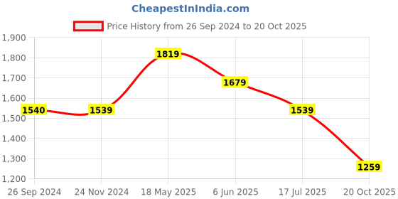 tatacliq.com Reebok Black & Blue Cotton Color-Block Sports Tights reebok Price History Graph from 26 Sep 2024 to 20 Oct 2025