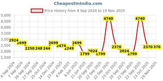 tatacliq.com Reebok Black & Grey Color-Block Sports Tights reebok Price History Graph from 4 Sep 2024 to 19 Nov 2025
