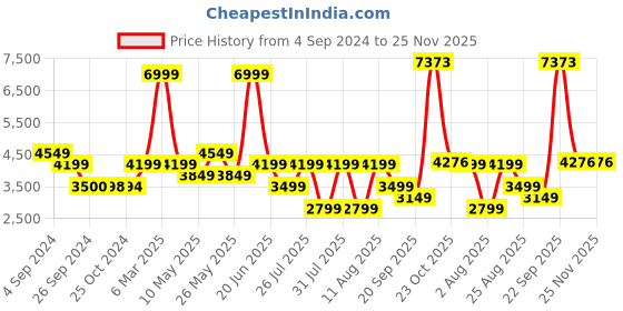tatacliq.com Reebok Black & Grey Slim Fit Colour Block Hooded Sweatshirt reebok Price History Graph from 4 Sep 2024 to 25 Nov 2025