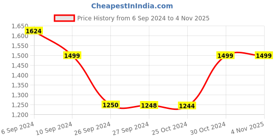 tatacliq.com Reebok Black & Pink Cotton Color-Block Sweatshirt reebok Price History Graph from 6 Sep 2024 to 4 Nov 2025