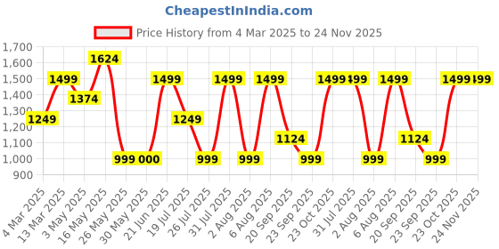 tatacliq.com Reebok Black & Pink Cotton Color-Block Sweatshirt reebok Price History Graph from 4 Mar 2025 to 23 Nov 2025