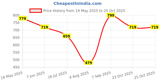 tatacliq.com Reebok Black & Purple Cotton Sports T-Shirt reebok Price History Graph from 19 May 2025 to 23 Oct 2025