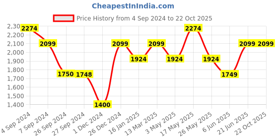 tatacliq.com Reebok Black & White Hustle Colour-Block Jacket reebok Price History Graph from 4 Sep 2024 to 22 Oct 2025