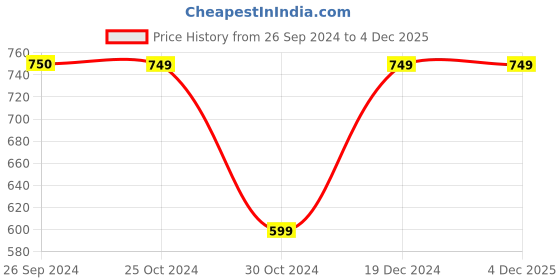 tatacliq.com Reebok Black Backpacks reebok Price History Graph from 26 Sep 2024 to 3 Dec 2025