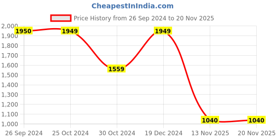 tatacliq.com Reebok Black Backpacks reebok Price History Graph from 26 Sep 2024 to 19 Nov 2025