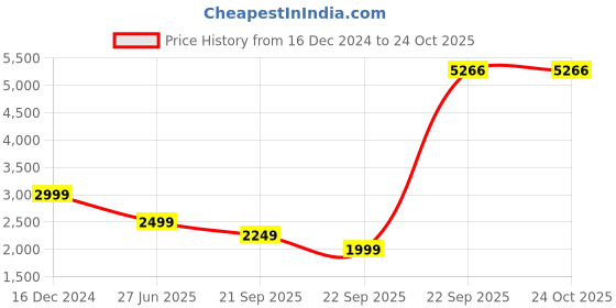 tatacliq.com Reebok Black Color-Block Sports Jacket reebok Price History Graph from 16 Dec 2024 to 23 Oct 2025
