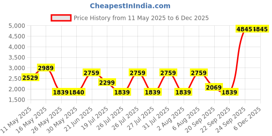 tatacliq.com Reebok Black Cotton A-Line Dungaree reebok Price History Graph from 11 May 2025 to 5 Dec 2025