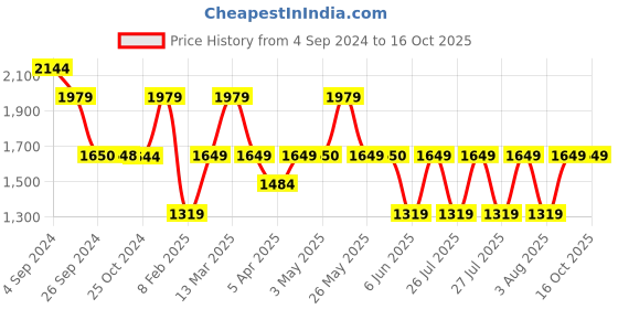 tatacliq.com Reebok Black Cotton Color-Block Joggers reebok Price History Graph from 4 Sep 2024 to 16 Oct 2025