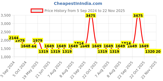 tatacliq.com Reebok Black Cotton Color-Block Joggers reebok Price History Graph from 5 Sep 2024 to 22 Nov 2025