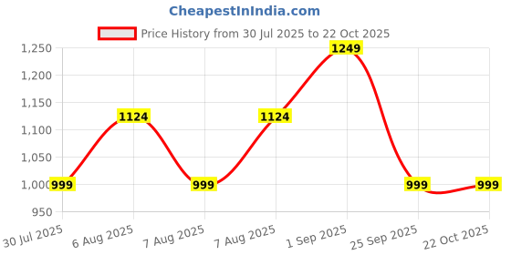 tatacliq.com Reebok Black Cotton Color-Block Sports Joggers reebok Price History Graph from 30 Jul 2025 to 21 Oct 2025