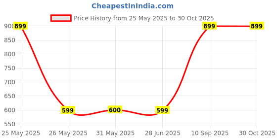 tatacliq.com Reebok Black Cotton Fitted Sports Leggings reebok Price History Graph from 25 May 2025 to 30 Oct 2025