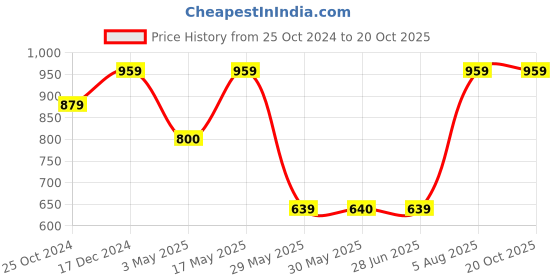 tatacliq.com Reebok Black Cotton Graphic Print Sports Bra reebok Price History Graph from 25 Oct 2024 to 20 Oct 2025