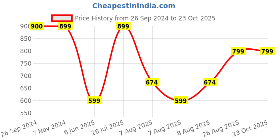 tatacliq.com Reebok Black Cotton Logo Print Sports T-Shirt reebok Price History Graph from 26 Sep 2024 to 23 Oct 2025