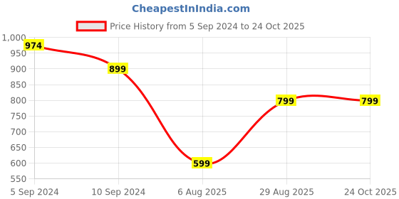 tatacliq.com Reebok Black Cotton Logo Print Sports T-Shirt reebok Price History Graph from 5 Sep 2024 to 22 Oct 2025