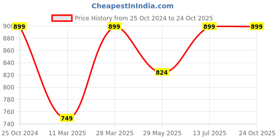 tatacliq.com Reebok Black Cotton Logo Print Sports T-Shirt reebok Price History Graph from 25 Oct 2024 to 22 Oct 2025