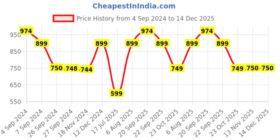 tatacliq.com Reebok Black Cotton Printed Bralette reebok Price History Graph from 4 Sep 2024 to 14 Dec 2025