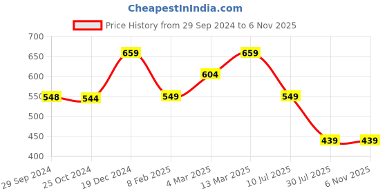 tatacliq.com Reebok Black Cotton Printed Sports T-Shirt reebok Price History Graph from 29 Sep 2024 to 3 Nov 2025