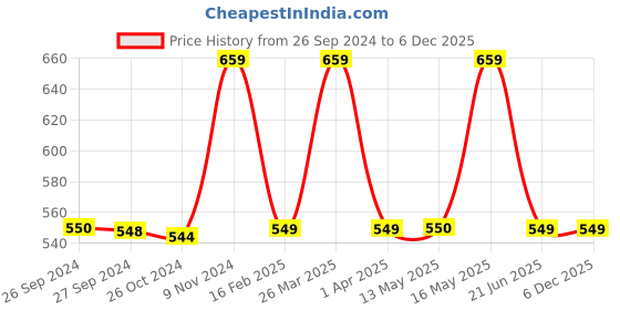 tatacliq.com Reebok Black Cotton Printed Sports T-Shirt reebok Price History Graph from 26 Sep 2024 to 5 Dec 2025