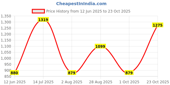 tatacliq.com Reebok Black Cotton Printed Sports T-Shirt reebok Price History Graph from 12 Jun 2025 to 22 Oct 2025