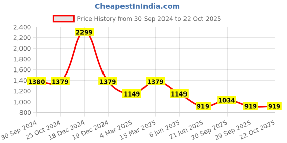 tatacliq.com Reebok Black Cotton Printed Sports Tights reebok Price History Graph from 30 Sep 2024 to 22 Oct 2025