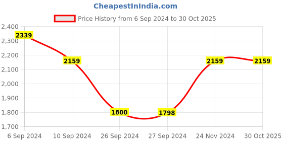 tatacliq.com Reebok Black Cotton Regular Fit Joggers reebok Price History Graph from 6 Sep 2024 to 29 Oct 2025