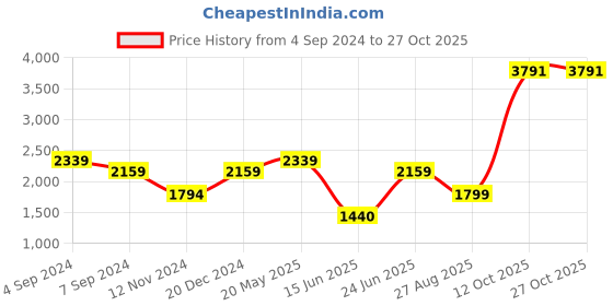 tatacliq.com Reebok Black Cotton Regular Fit Printed Sports Joggers reebok Price History Graph from 4 Sep 2024 to 27 Oct 2025