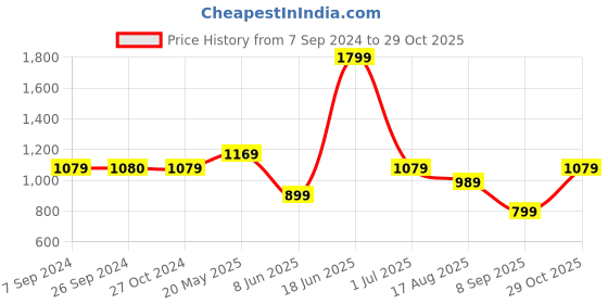 tatacliq.com Reebok Black Cotton Regular Fit Printed Sports T-Shirt reebok Price History Graph from 7 Sep 2024 to 29 Oct 2025