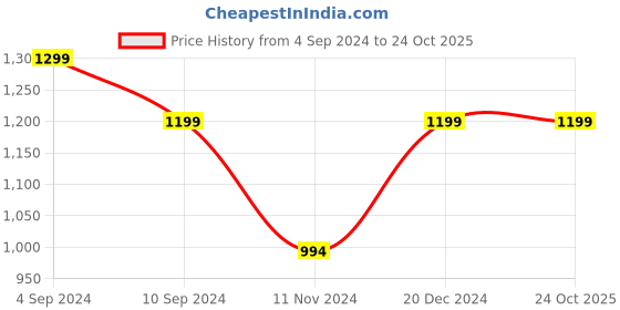 tatacliq.com Reebok Black Cotton Regular Fit Printed Sports Trackpants reebok Price History Graph from 4 Sep 2024 to 22 Oct 2025