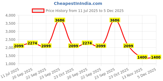tatacliq.com Reebok Black Cotton Regular Fit Printed Sweatshirt reebok Price History Graph from 11 Jul 2025 to 4 Dec 2025