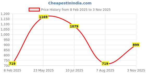 tatacliq.com Reebok Black Cotton Regular Fit Printed T-Shirt reebok Price History Graph from 8 Feb 2025 to 3 Nov 2025