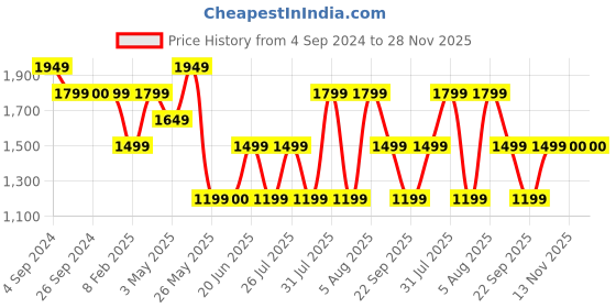tatacliq.com Reebok Black Cotton Regular Fit Printed Trackpants reebok Price History Graph from 4 Sep 2024 to 28 Nov 2025