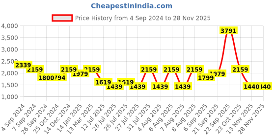 tatacliq.com Reebok Black Cotton Regular Fit Reversible Jacket reebok Price History Graph from 4 Sep 2024 to 27 Nov 2025