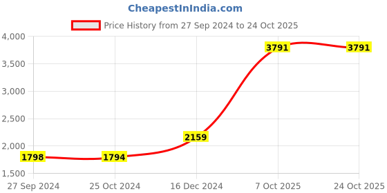 tatacliq.com Reebok Black Cotton Regular Fit Reversible Jacket reebok Price History Graph from 27 Sep 2024 to 22 Oct 2025