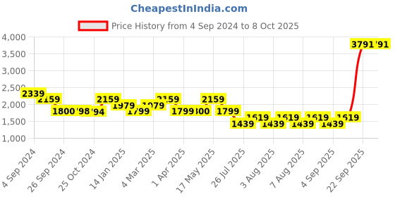 tatacliq.com Reebok Black Cotton Regular Fit Self Pattern Reversible Jacket reebok Price History Graph from 4 Sep 2024 to 8 Oct 2025
