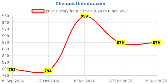 tatacliq.com Reebok Black Cotton Regular Fit Shorts reebok Price History Graph from 30 Sep 2024 to 4 Nov 2025