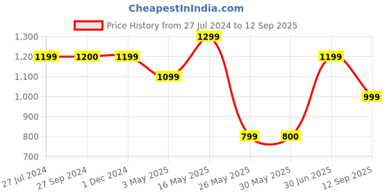 tatacliq.com Reebok Black Cotton Regular Fit Sports T-Shirt reebok Price History Graph from 27 Jul 2024 to 12 Sep 2025