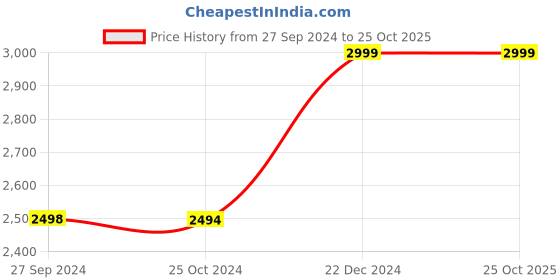 tatacliq.com Reebok Black Cotton Regular Fit Sports Trackpants reebok Price History Graph from 27 Sep 2024 to 25 Oct 2025