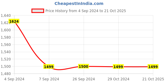 tatacliq.com Reebok Black Cotton Regular Fit Wce Dc Colour Block Sports Joggers reebok Price History Graph from 4 Sep 2024 to 21 Oct 2025