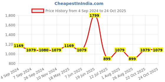 tatacliq.com Reebok Black Cotton Slim Fit Printed Sports T-Shirt reebok Price History Graph from 4 Sep 2024 to 22 Oct 2025