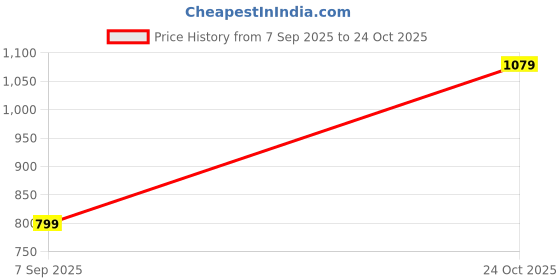 tatacliq.com Reebok Black Cotton Slim Fit Printed Sports T-Shirt reebok Price History Graph from 7 Sep 2025 to 22 Oct 2025