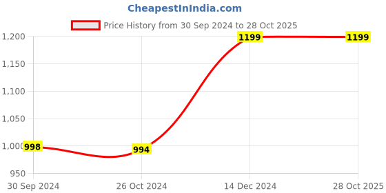 tatacliq.com Reebok Black Cotton Slim Fit Printed Sports Trackpants reebok Price History Graph from 30 Sep 2024 to 28 Oct 2025