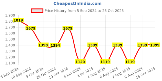 tatacliq.com Reebok Black Cotton Slim Fit Sports Jacket reebok Price History Graph from 5 Sep 2024 to 24 Oct 2025